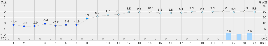 駒ノ湯(>2024年11月26日)のアメダスグラフ