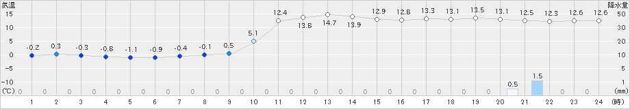 新庄(>2024年11月26日)のアメダスグラフ