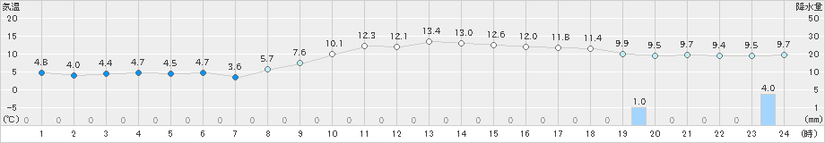 前橋(>2024年11月26日)のアメダスグラフ