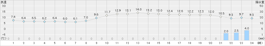 東京(>2024年11月26日)のアメダスグラフ