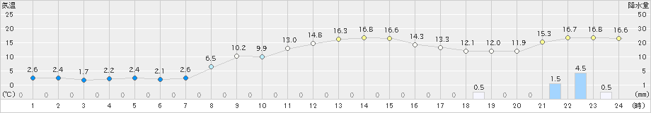 香取(>2024年11月26日)のアメダスグラフ