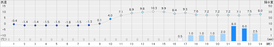 穂高(>2024年11月26日)のアメダスグラフ