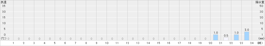 赤谷(>2024年11月26日)のアメダスグラフ