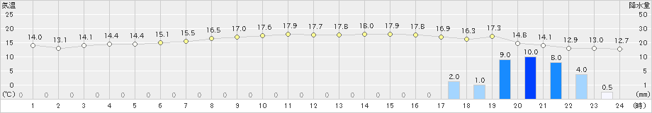 越廼(>2024年11月26日)のアメダスグラフ