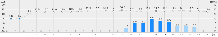 今津(>2024年11月26日)のアメダスグラフ