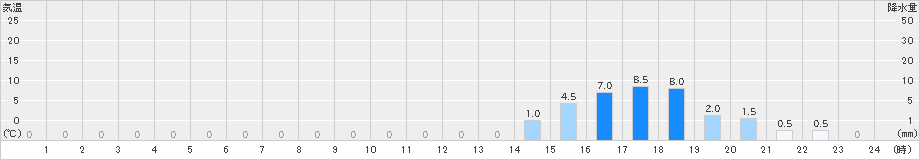 朽木平良(>2024年11月26日)のアメダスグラフ