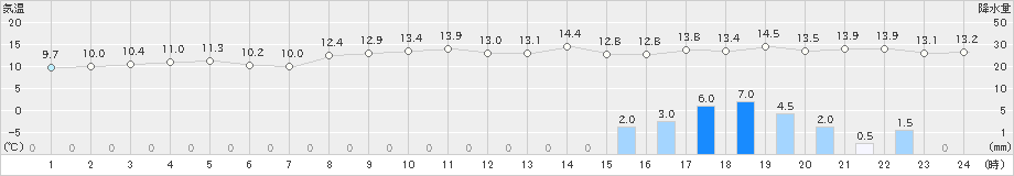 米原(>2024年11月26日)のアメダスグラフ