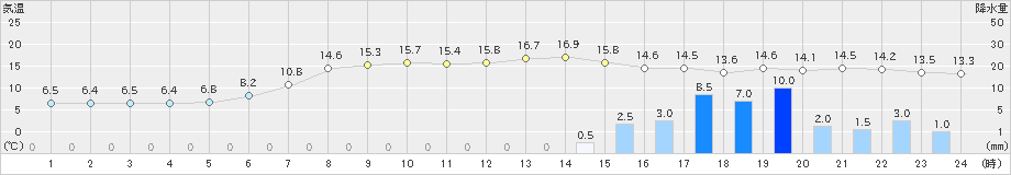 彦根(>2024年11月26日)のアメダスグラフ