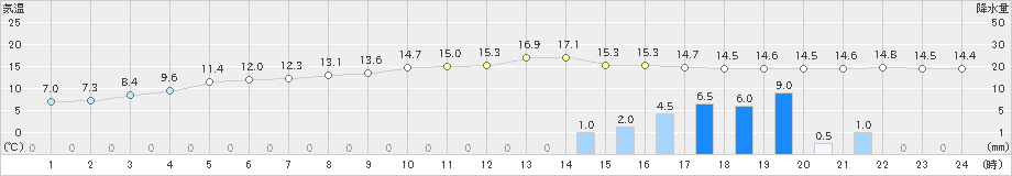 大津(>2024年11月26日)のアメダスグラフ