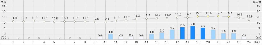 土山(>2024年11月26日)のアメダスグラフ