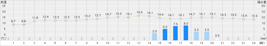 能勢(>2024年11月26日)のアメダスグラフ