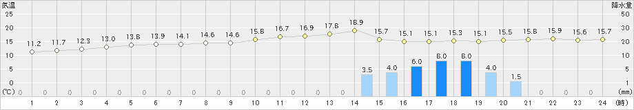 大阪(>2024年11月26日)のアメダスグラフ