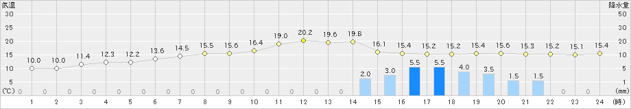 堺(>2024年11月26日)のアメダスグラフ