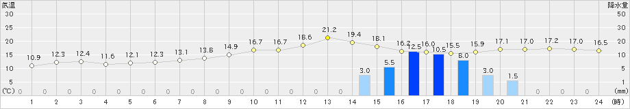 関空島(>2024年11月26日)のアメダスグラフ