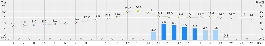 熊取(>2024年11月26日)のアメダスグラフ