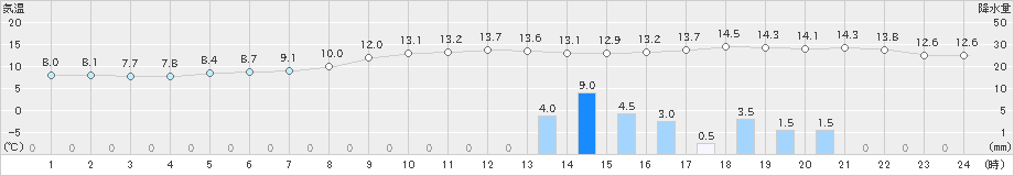 福崎(>2024年11月26日)のアメダスグラフ