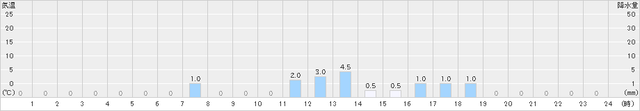 赤磐(>2024年11月26日)のアメダスグラフ