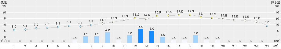 和気(>2024年11月26日)のアメダスグラフ