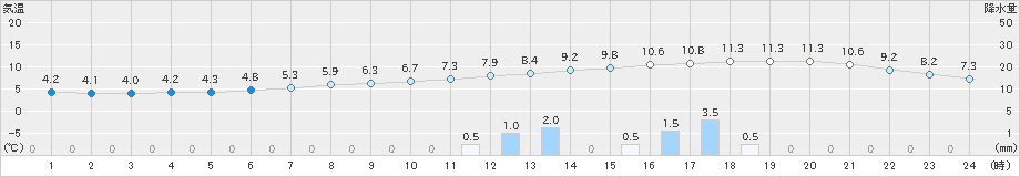 高梁(>2024年11月26日)のアメダスグラフ