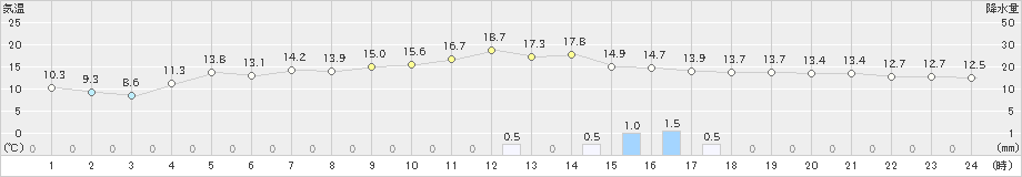 米子(>2024年11月26日)のアメダスグラフ