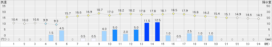 徳島(>2024年11月26日)のアメダスグラフ