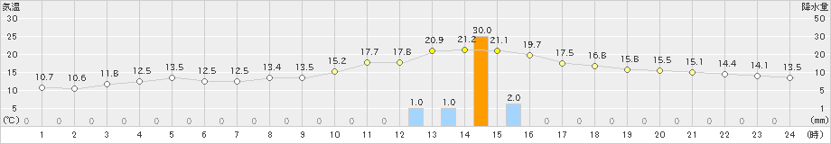 宿毛(>2024年11月26日)のアメダスグラフ