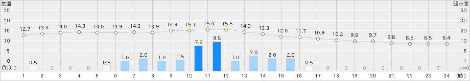 徳佐(>2024年11月26日)のアメダスグラフ