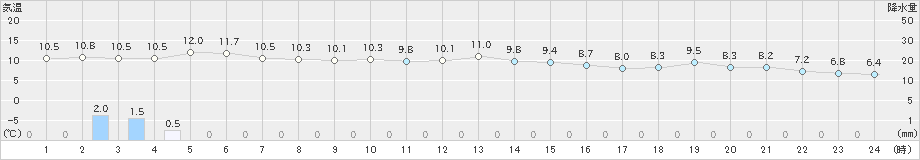 石狩(>2024年11月27日)のアメダスグラフ