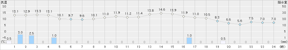 神恵内(>2024年11月27日)のアメダスグラフ