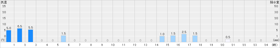 ニセコ(>2024年11月27日)のアメダスグラフ