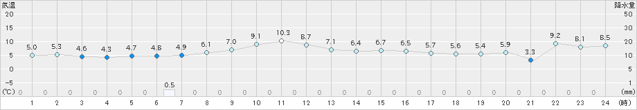 紋別小向(>2024年11月27日)のアメダスグラフ