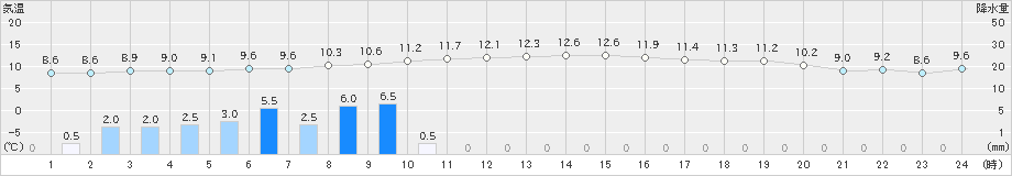 知方学(>2024年11月27日)のアメダスグラフ