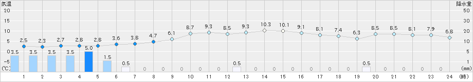 鹿追(>2024年11月27日)のアメダスグラフ