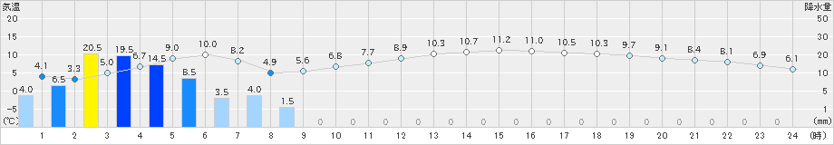 浦幌(>2024年11月27日)のアメダスグラフ