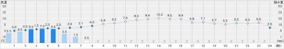 上札内(>2024年11月27日)のアメダスグラフ