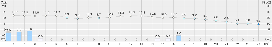 森(>2024年11月27日)のアメダスグラフ