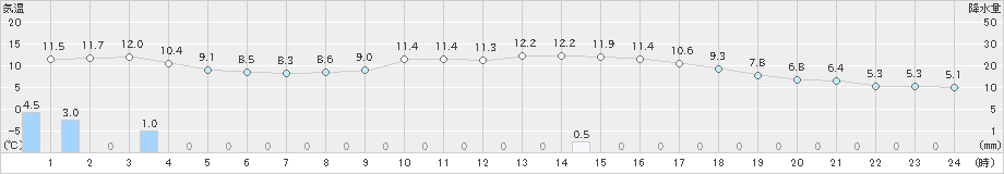 熊石(>2024年11月27日)のアメダスグラフ