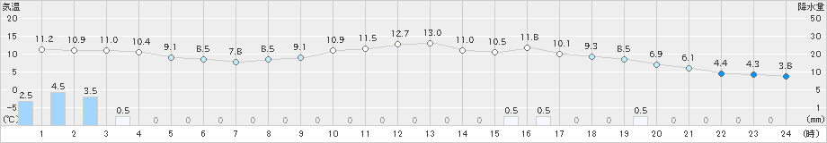 鶉(>2024年11月27日)のアメダスグラフ