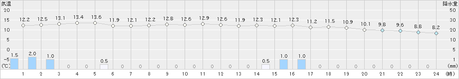 大間(>2024年11月27日)のアメダスグラフ