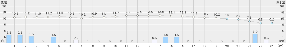 市浦(>2024年11月27日)のアメダスグラフ