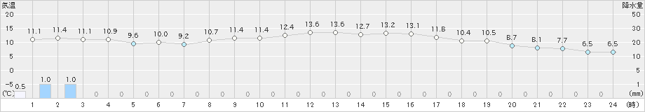 六ケ所(>2024年11月27日)のアメダスグラフ