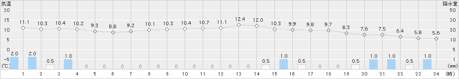 湯瀬(>2024年11月27日)のアメダスグラフ