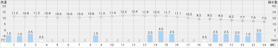 岩見三内(>2024年11月27日)のアメダスグラフ