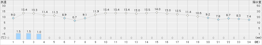 軽米(>2024年11月27日)のアメダスグラフ