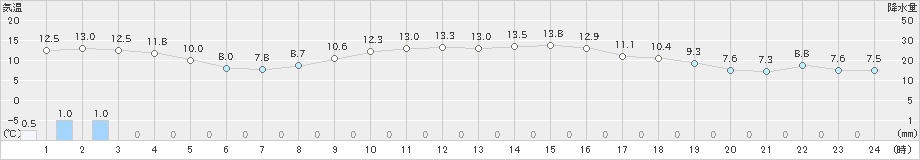 二戸(>2024年11月27日)のアメダスグラフ