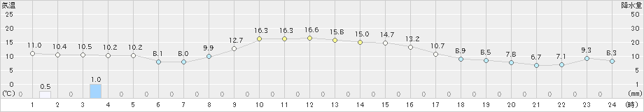 久慈(>2024年11月27日)のアメダスグラフ