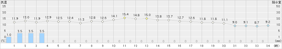 宮古(>2024年11月27日)のアメダスグラフ