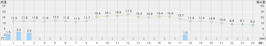 江刺(>2024年11月27日)のアメダスグラフ