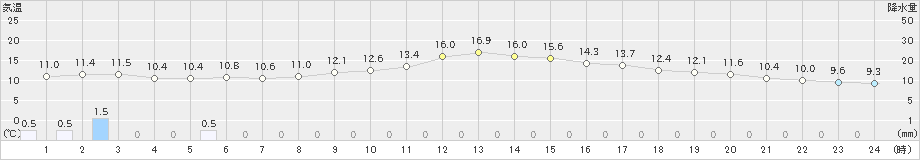 山形(>2024年11月27日)のアメダスグラフ