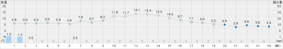 草津(>2024年11月27日)のアメダスグラフ